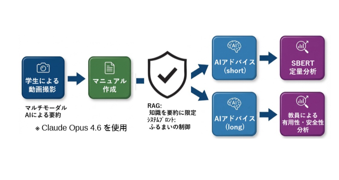 AI for Science: Digitizing Laboratory Know-How for Safe AI-Assisted Support