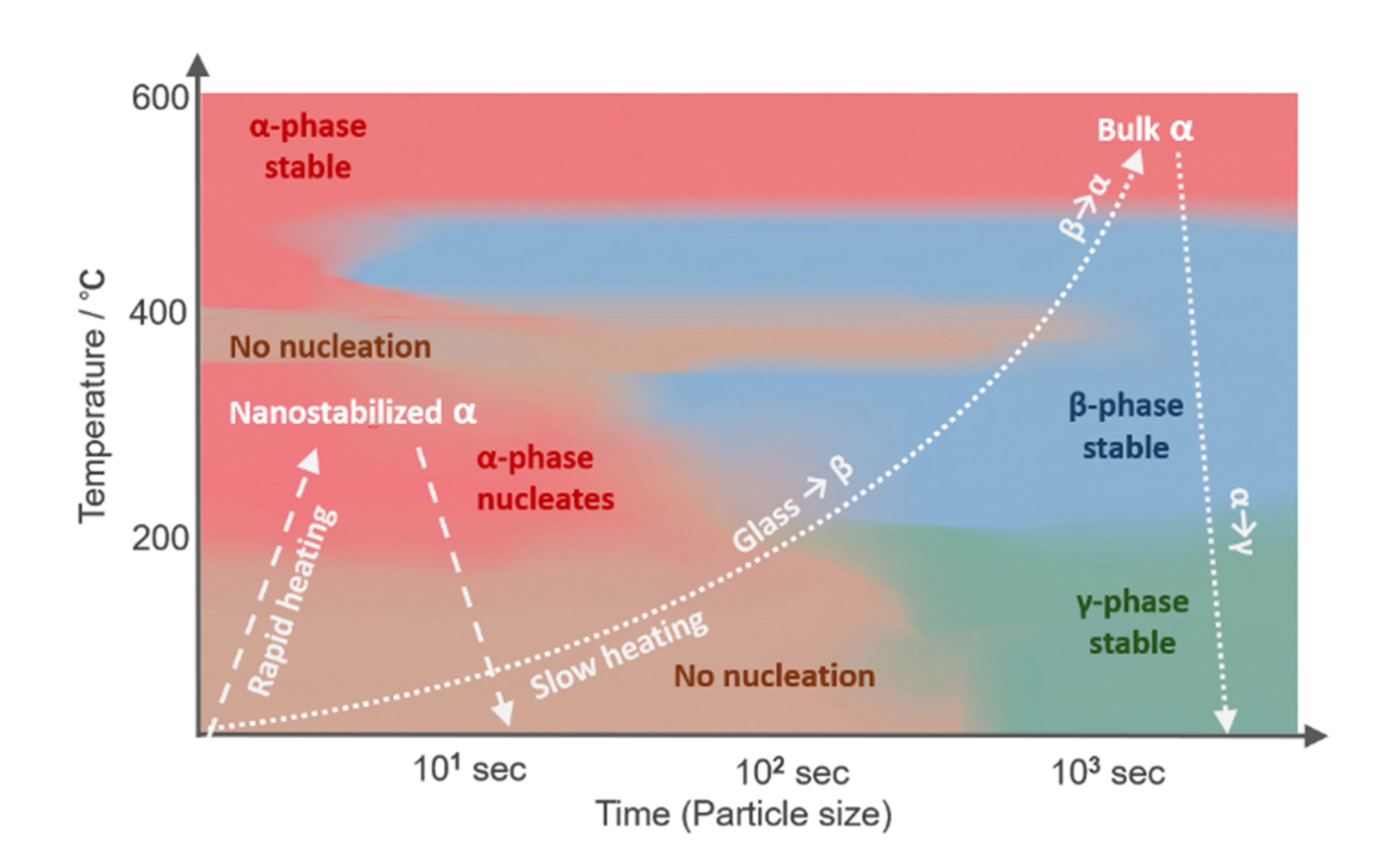 TTT diagram for Li3PS4 solid electrolytes